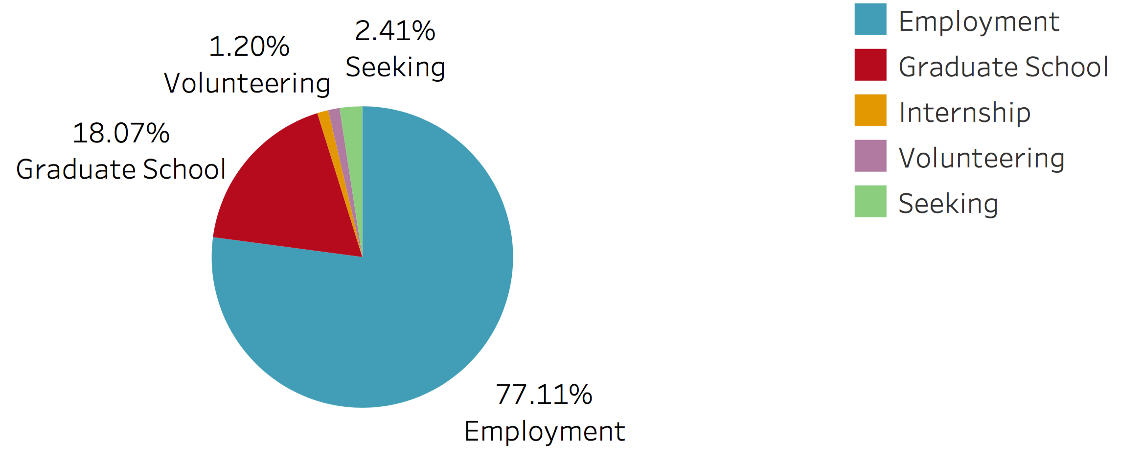 77.11% employment, 18.07% graduate school, 3.61% other