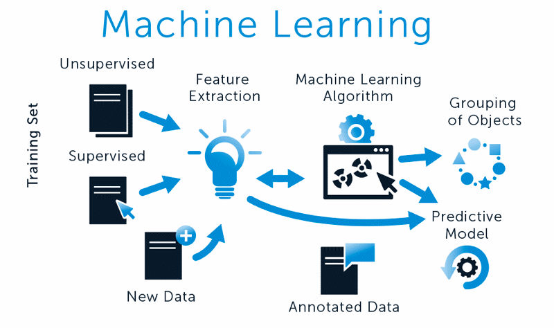 Machine Flow Diagram