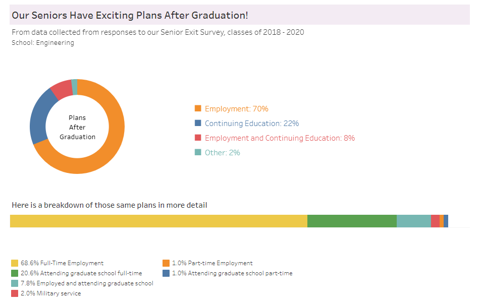 70% employment, 22% grad school, 8% employment and grad school, 2% other