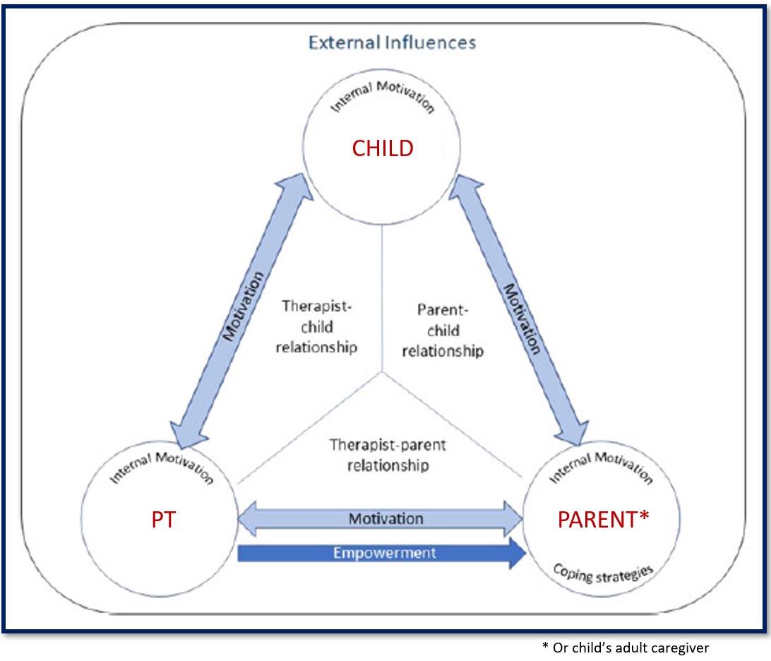 Compliance Triangle