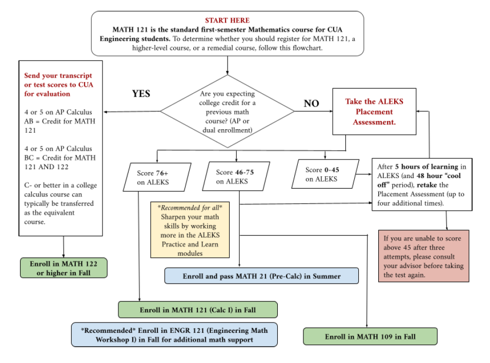 Math Placement Flow Chart (Updated 2025)