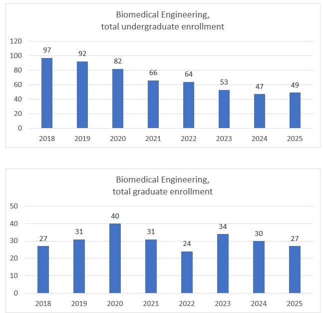 Biomedical Engineering Enrollment Data