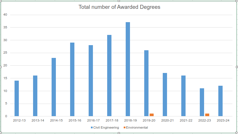 Awarded Degrees