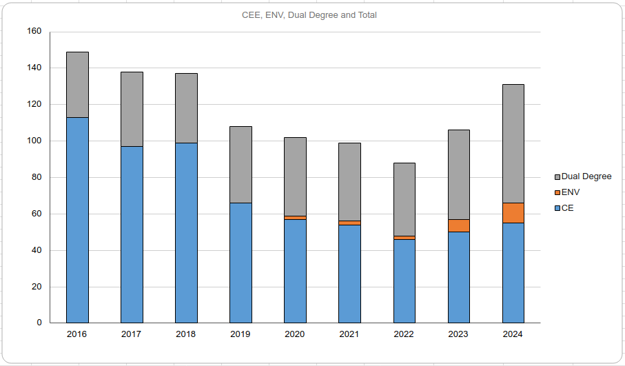 Total Enrollment