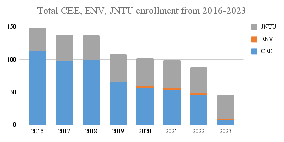 total-cee-env-jntu-enrollment-from-2016-2023-1.png