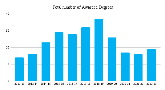 total-number-of-awarded-degrees.png