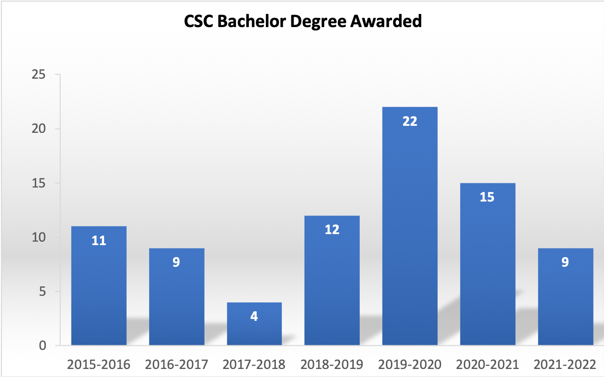 2022cscdegree2022.png