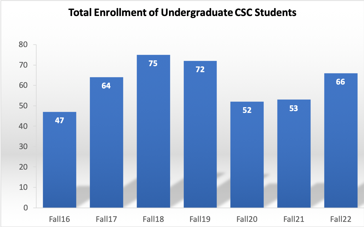2022cscenrollment2022.png