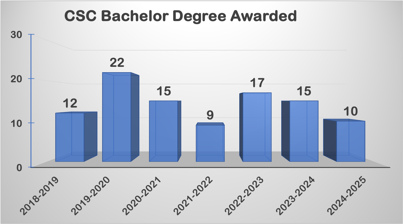 csc degrees