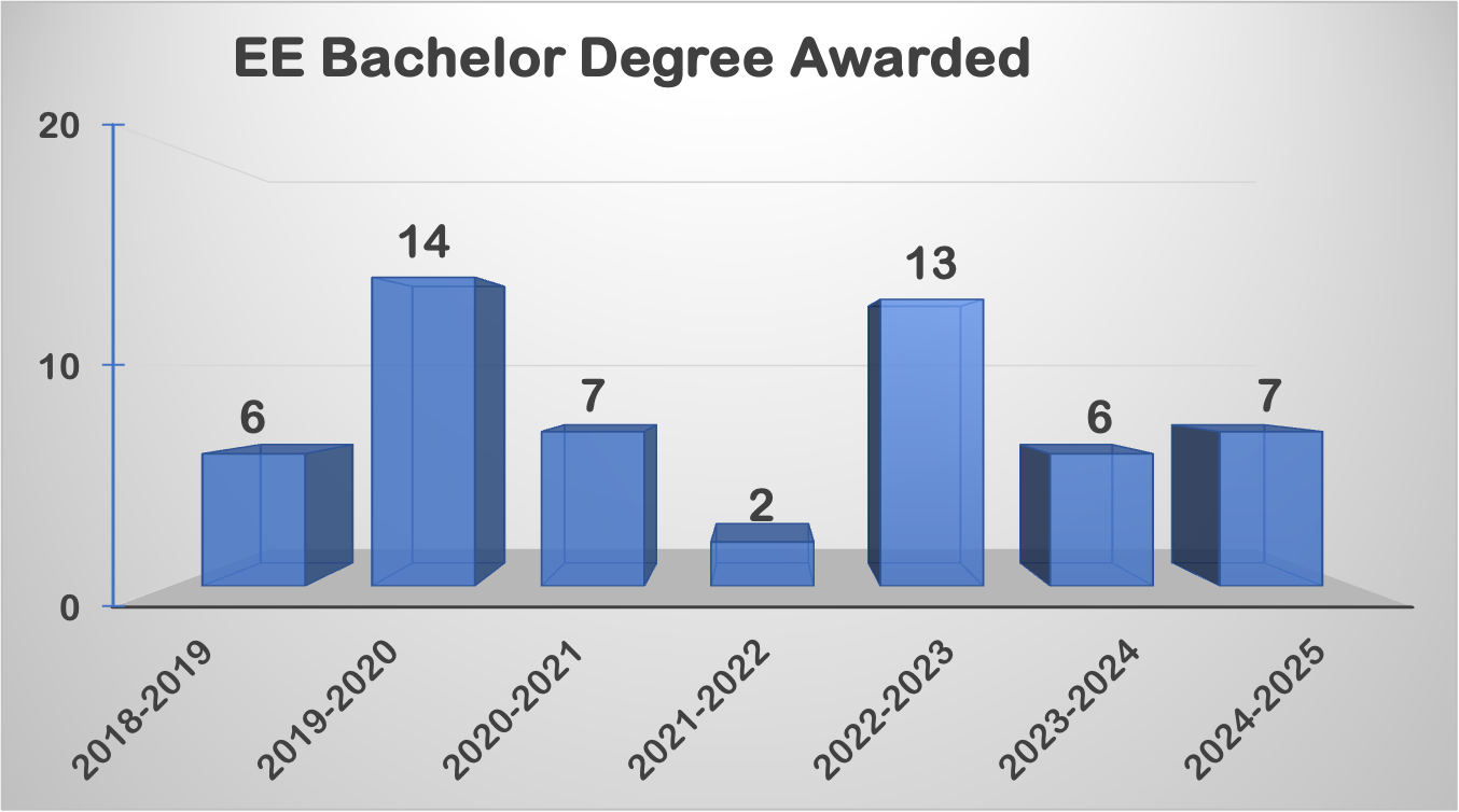 ee degree
