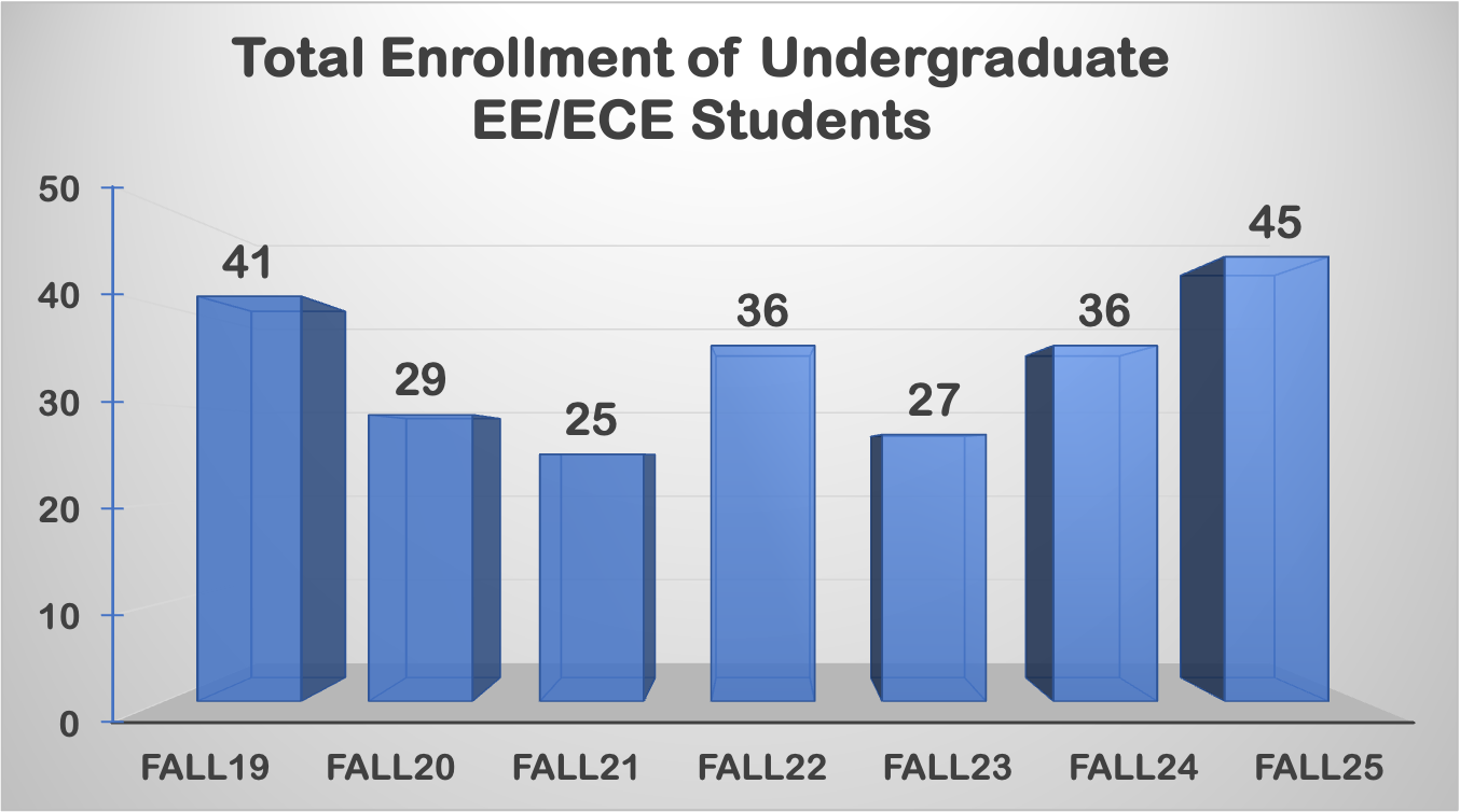 ee ece enrollment