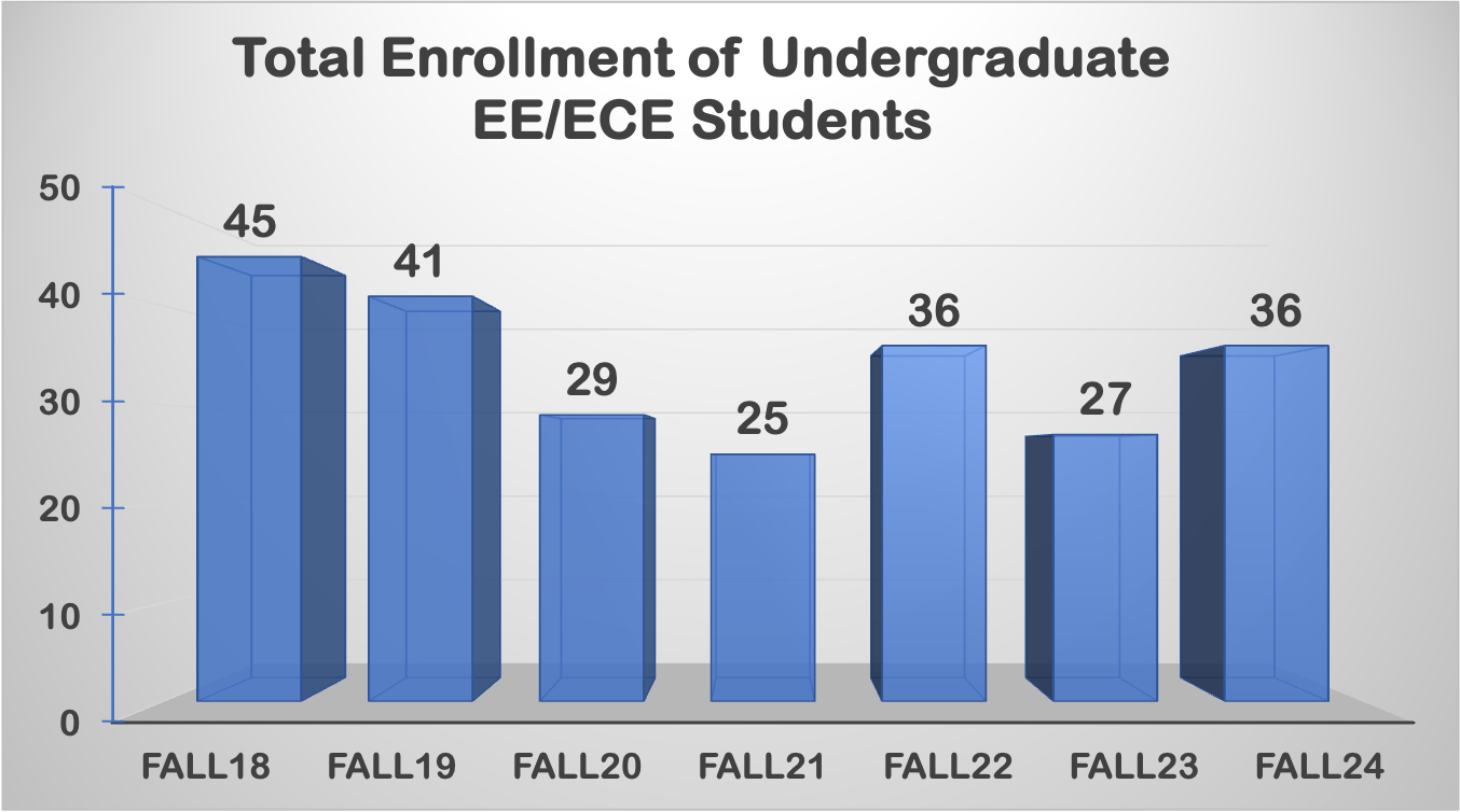 ee ece enrollment