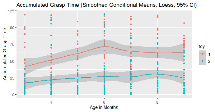 Accumulated grasp time