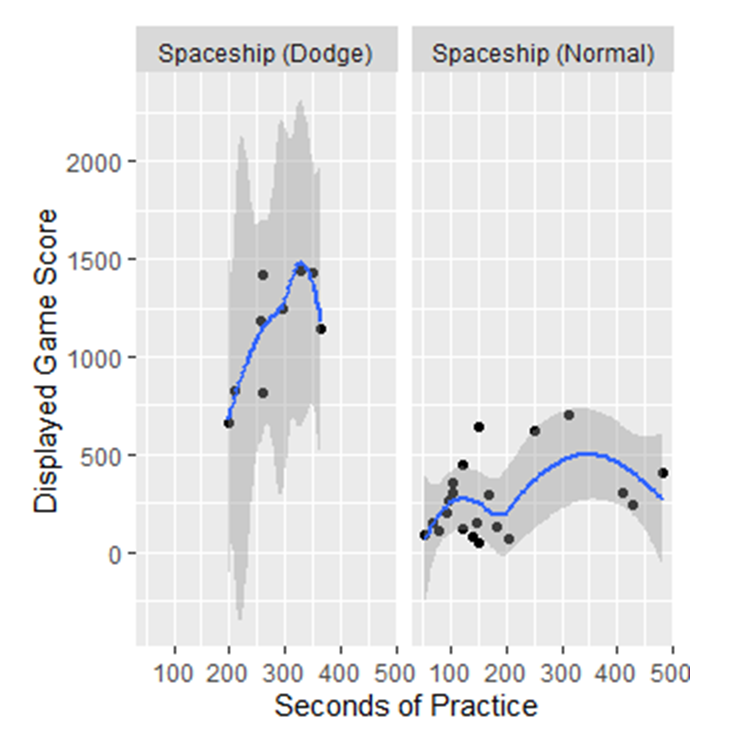 Game score vs time in task