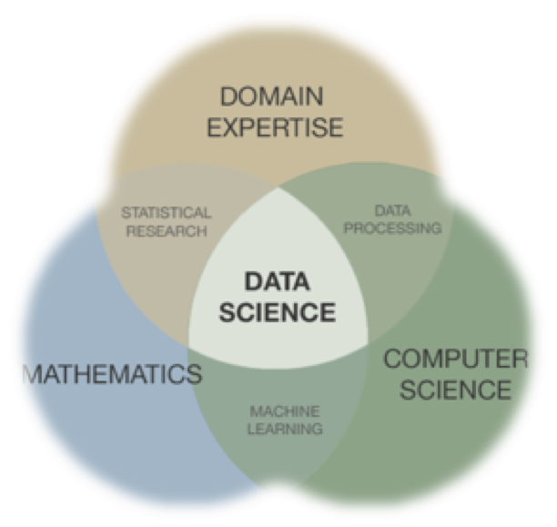 Venn diagram showing how data science is the intersection of mathematics, computer science, and domain expertise.